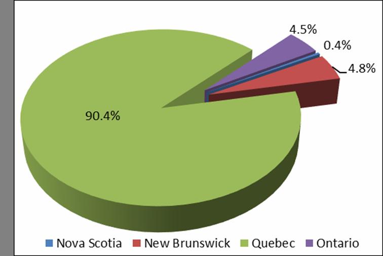 Quebec produces more than