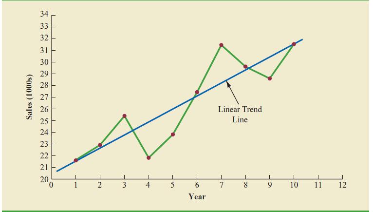 TREND REPRESENTED BY A LINEAR
