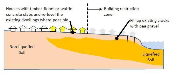 Rebuilding with large building restrictions zones, relevelling (or replacing) existing building foundations where possible and founding the new buildings on shallow timber pile or waffle slab