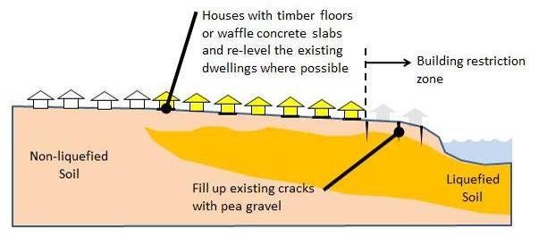 Relevel existing buildings where practical, and founding new buildings on robust foundations if appropriate, with building restriction zones applied to very severely damaged properties.