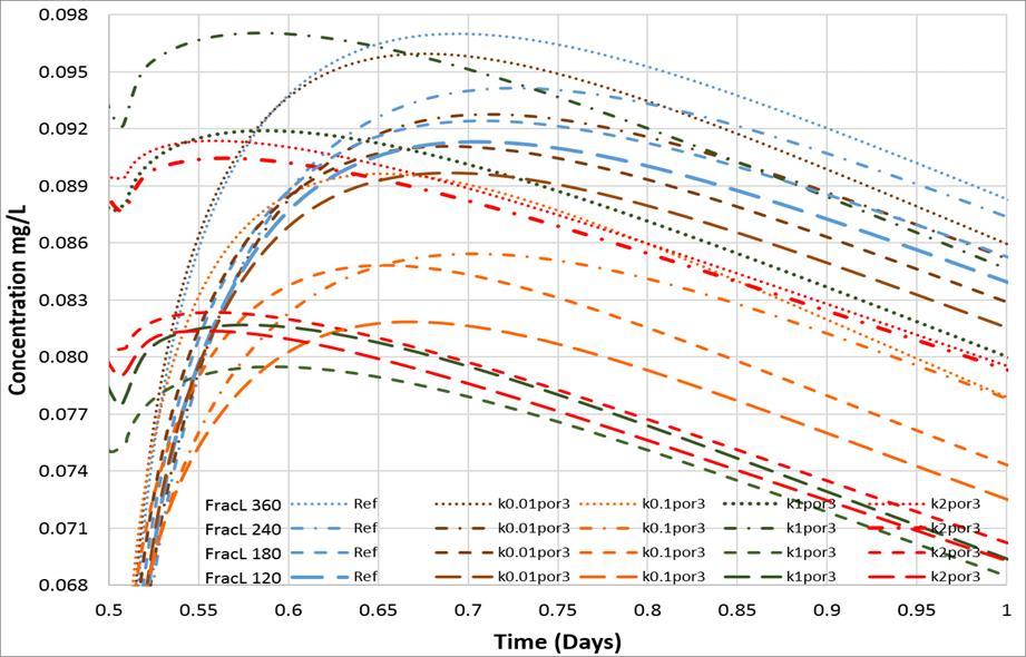 Figure 2: Weak matrix sorption tracer (MSTs) sensitivity in different fracture length for hydraulically stimulated fracture in HDR type