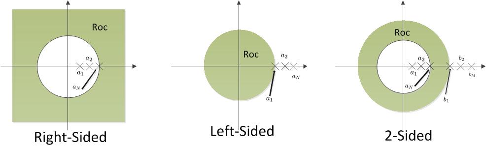 z-transform Remarks: 1 For a right-sided sequence ROC is outside a circle bounded on the inside by largest magnitude pole and on the outside by.
