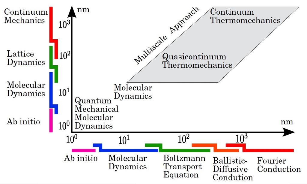 where a complete thermomechanical model is desired. Figure 1.1: Current thermomechanical models.