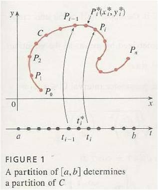 Partition of curves Let be a curve in R n paramatrized by r : [a, b] R n. Then a partion P := (a = t <.