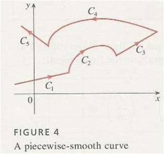 Smooth parametrization A parametric curve : [a, b] R n is said to be smooth if γ is C 1 on [a, b] and γ