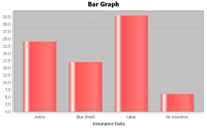 Common Graphs for Percentages: Bar Graphs and Pie charts Percentages are often represented in graphs.