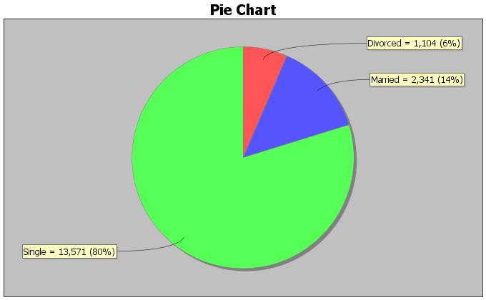 For #64-67, look at the following pie chart describing the marriage status of students at a community college. 64.
