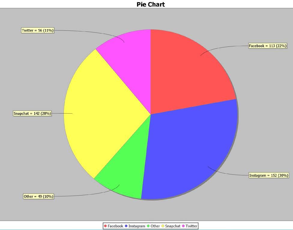 In Spring of 06, students in Math 075 classes were asked which social media was their favorite to use. Here is the pie chart of the 5 students that responded. 4.