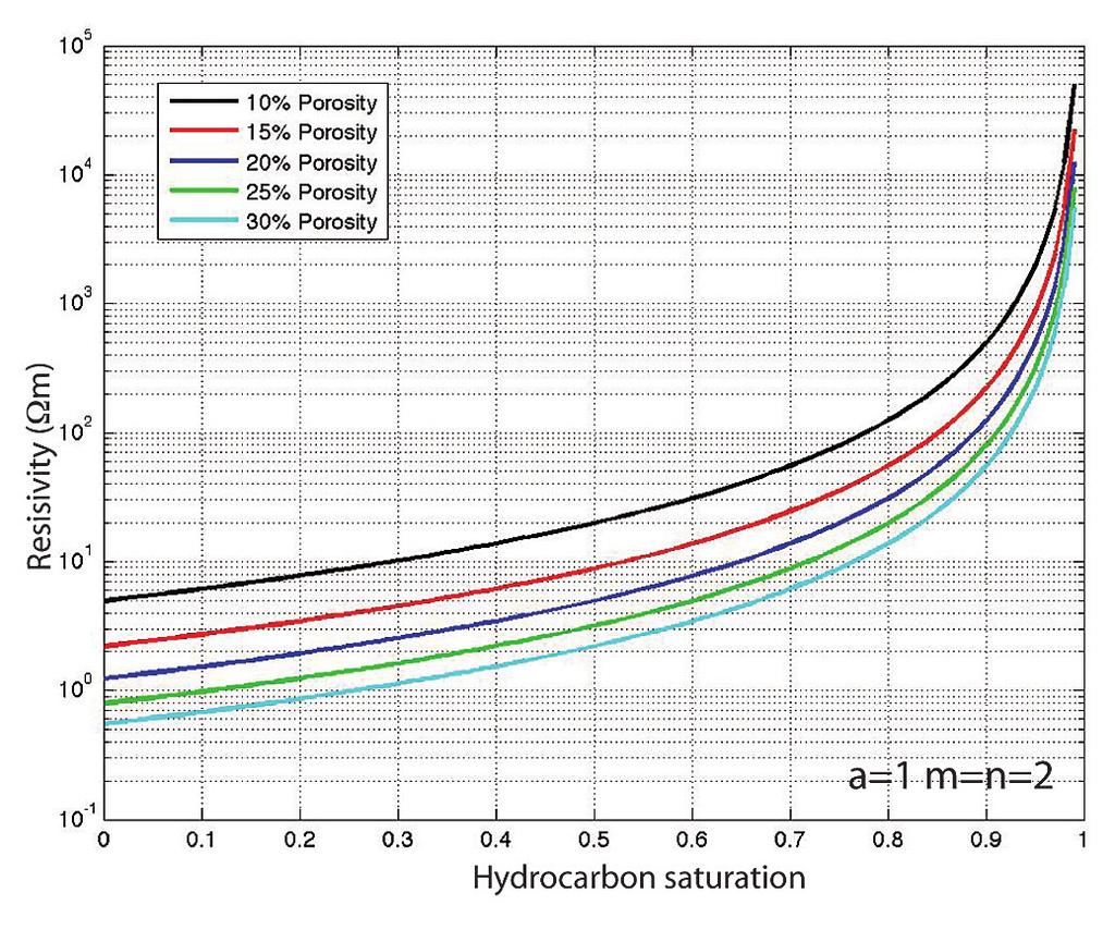 Figure 3. Variation of resistivity with hydrocarbon saturation for a range of porosities, calculated from Archie s law using typical parameters of m = n = 2 and a = 1. Figure 4.