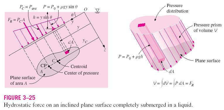 Resultant Force magnitude of F R acting on a plane surface of a completely submerged plate in a homogenous