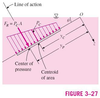Center of Line of action of resultant force F R does not pass through the centroid of the surface. In general, it lies underneath where the pressure is higher.