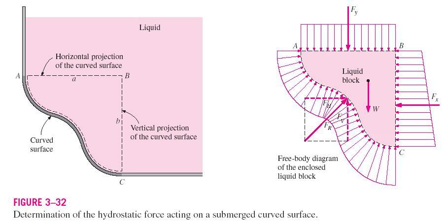 F R on a curved surface is more involved since it requires integration of the pressure forces that change