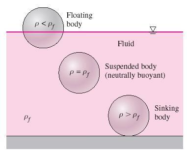 For floating bodies, F B = W. Buoyancy force F B is equal only to the displaced volume ρ f gv displaced.