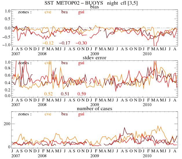 4.3 Interannual and inter satellite comparisons The METOP-2 validation statistics have been (re)calculated on the whole period, starting on July 1 st 2007, in order to allow interannual comparisons.