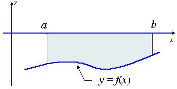 the curve is below the -ais and part of the curve is