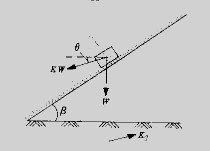 Sarma (1975) in Geotechnique Model of rigid block on a sloping surface Factor of safety and displacement along a failure surface depend on geometry, strength of material, pore-pressure parameters and