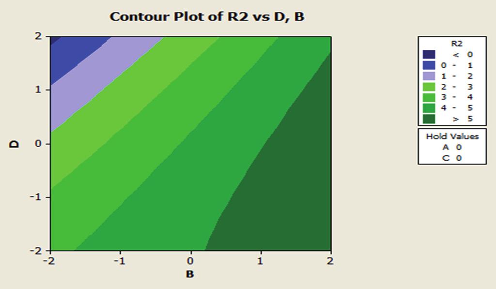 Fig. 5: Contour plot of the resolution between ALG and PGN peaks (R2). Fig. 6: Surface plot of the resolution between ALG and PGN peaks (R2). in all their possible combinations.