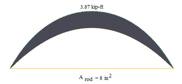 Bending moment Axial force