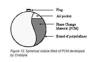 In continuare sunt prezentate diferitele tipuri de incapsulari: - prin capsule macroscopice Aceasta este metoda cea mai intalnita de incapsulare a materialelor cu schimbare de faza.
