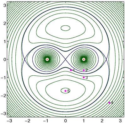 Figure 1. The stream-function field in the co-rotating frame with the vortices at ( 1, 0) and (1, 0); the rotation period is T =(4π) 2.