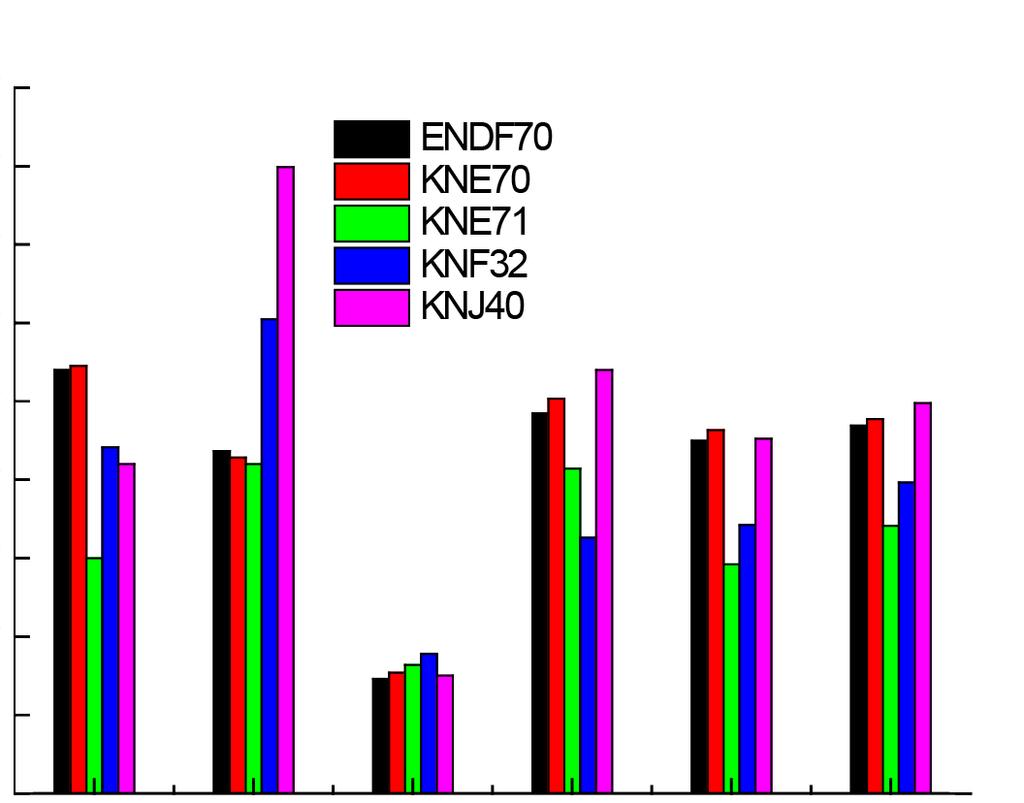 Differences of calculated keff values with different KN-libraries from those with reference ENDF7 library. tained with the ENDF/B-VII.-based ENDF7 library of LANL.