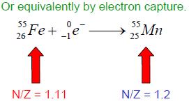wn t get atm int zne f stability β decay must als ccur t change N/Z Fe is the mst stable element (fr really cmplicated reasns) Electrn capture ( inverse β decay ) nly ccurs in heavier, higher density