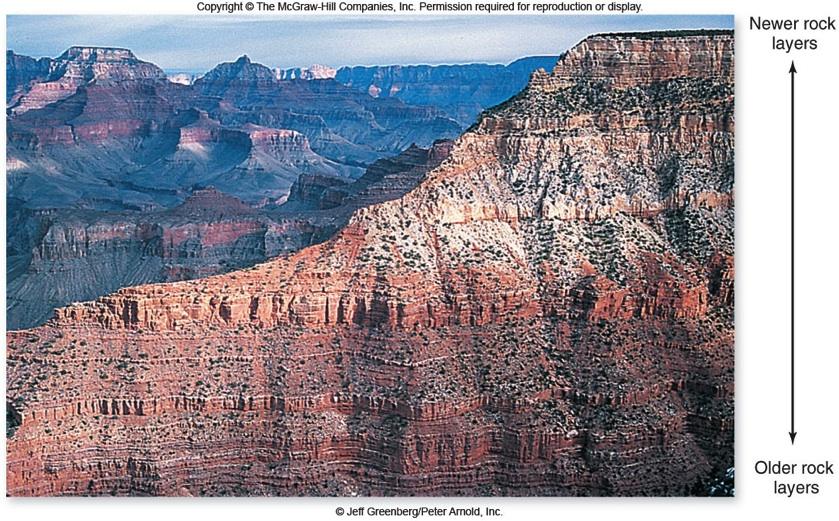 This can be seen in places like Arizona s Grand Canyon Also see: http://bio.fsu.