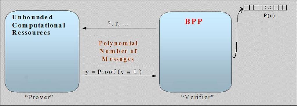 1 OVERVIEW: INTERACTIVE PROOF SYSTEMS AND IP = P SP ACE Figure 1: A graphical description of an Interactive Proof System decide whether or not w is in the language with only a 1/3 chance of error.