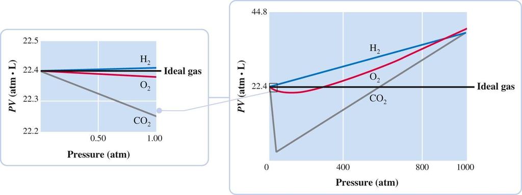 Real Gases At high pressure the relationship between pressure and volume does not follow Boyle s law. This is illustrated on the graph below.