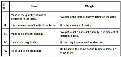Or, Weight of the object on the moon = (1/6) its weight on the earth Q1.