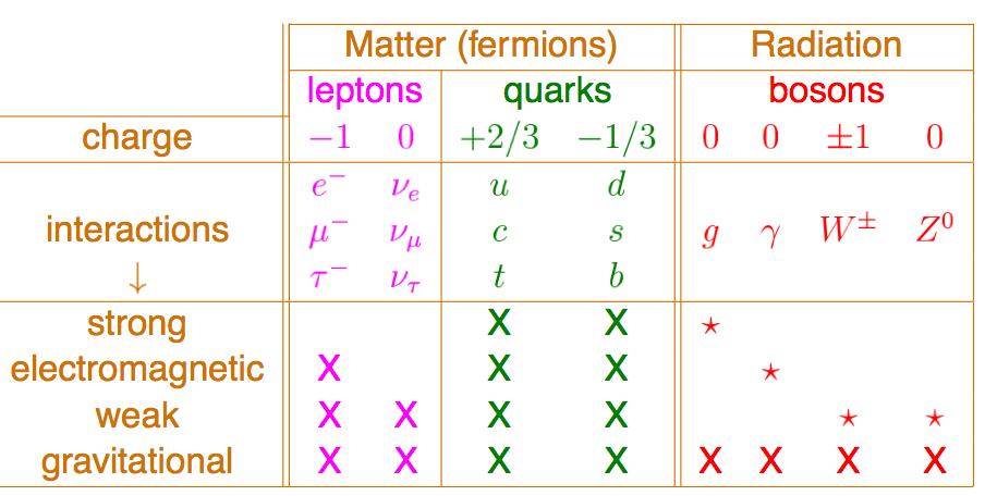 The Periodic Tables of HEP + fermions