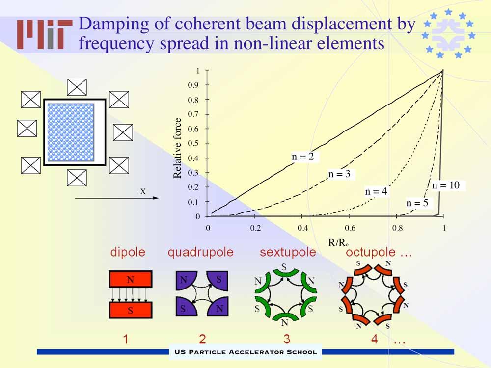 Damping of coherent beam displacement by frequency spread in non-linear elements 1 0.9 0.8 0.