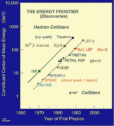 Figure of Merit 1: Accelerator energy ==> energy frontier of discovery Constituent Center of Mass Energy (GeV) 10000 1000 100 10 The Energy