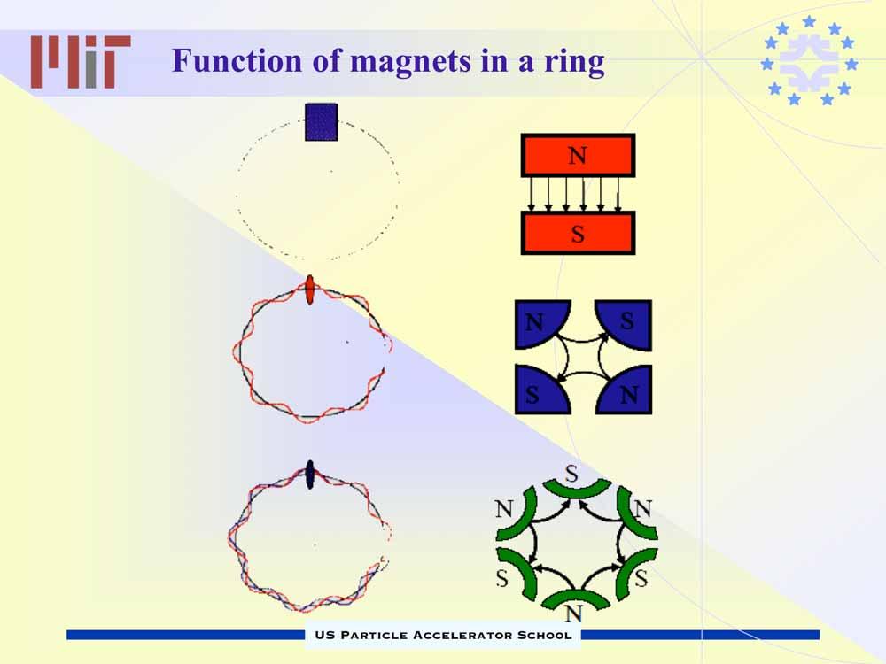 Function of magnets in a