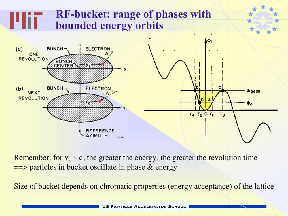 RF-bucket: range of phases with bounded energy orbits Remember: for v z ~ c, the greater the energy, the greater the revolution time