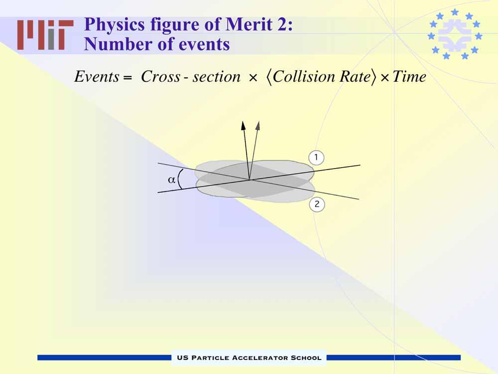 Physics figure of Merit 2: Number of events Events = Cross - section Collision RateTime Beam energy: sets scale of physics accessible Luminosity = N1 N2 frequency Overlap Area = N1