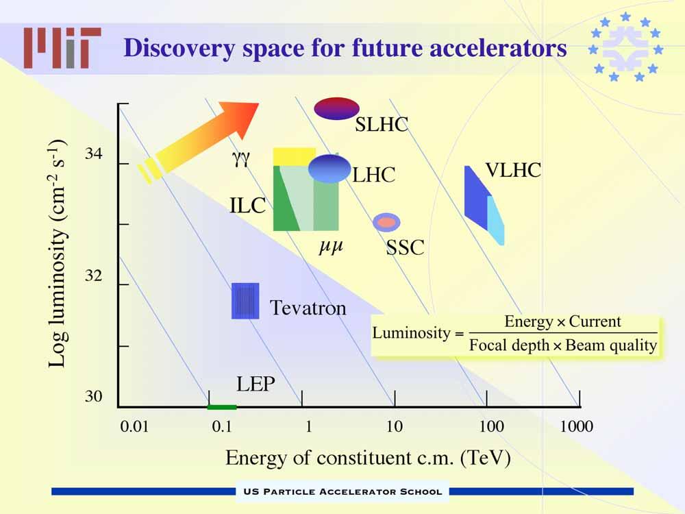 Discovery space for future accelerators Log luminosity (cm -2 s -1 )