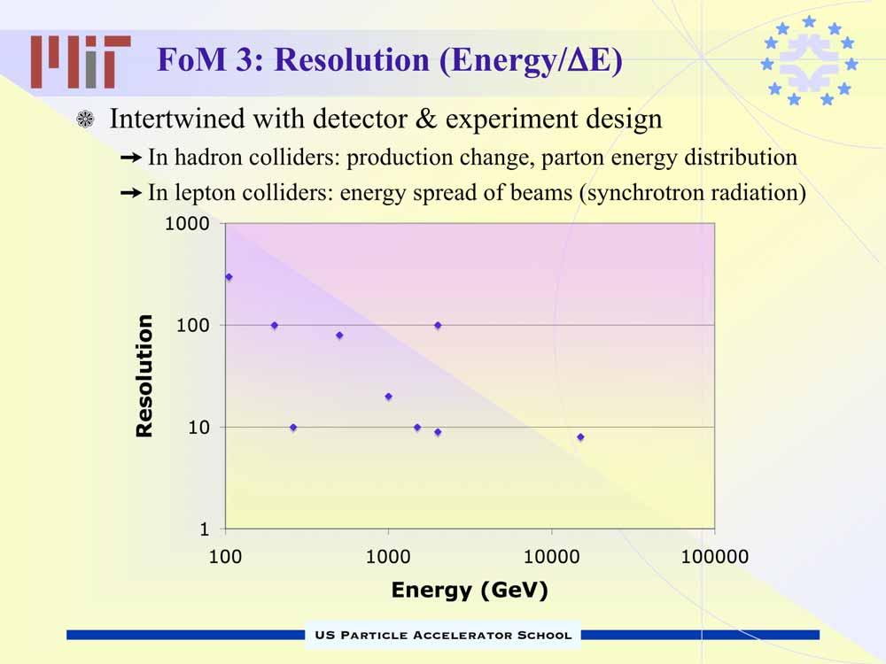 FoM 3: Resolution (Energy/E) Intertwined with detector & experiment design In hadron colliders: production change, parton
