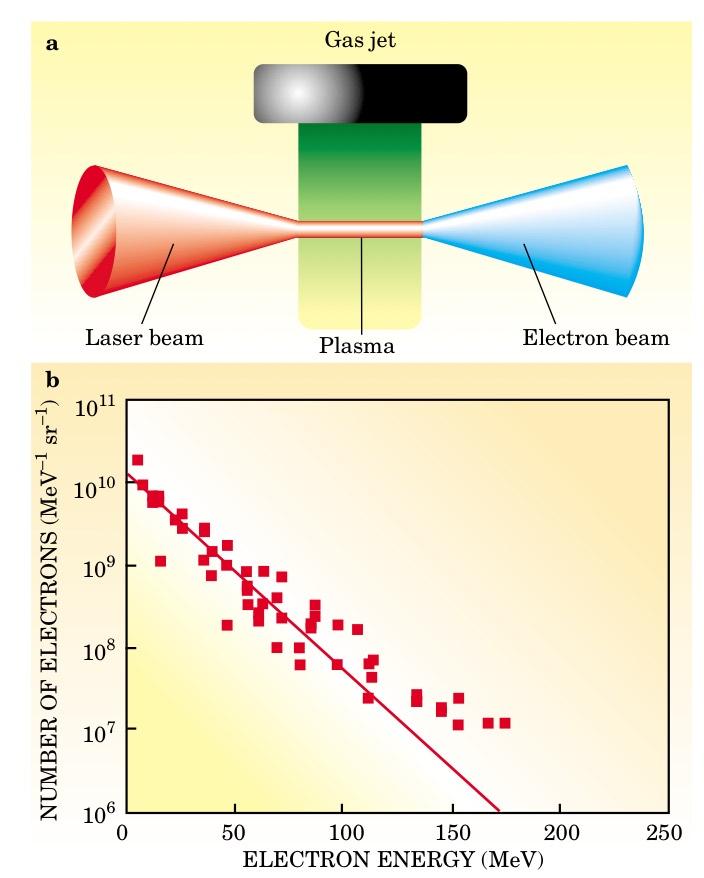 Laser-Plasma Wave Accelerator (2) cf. C. Joshi and T.