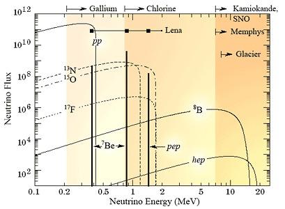 Neutrino sources Sun Solar