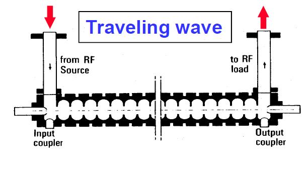 Standing and traveling waves (two ways to