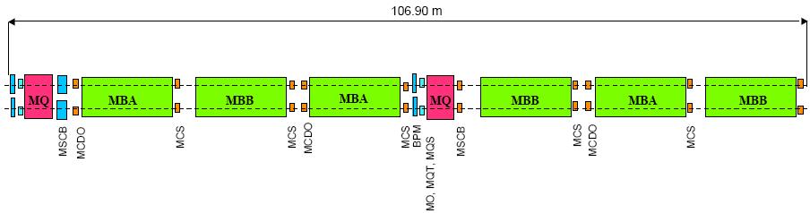 FODO structure in LHC Quadrupole focusing Sextupole chromaticity correction