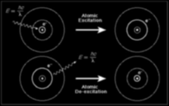 Atomic excitation An atom is excited when it has the potential to spontaneously