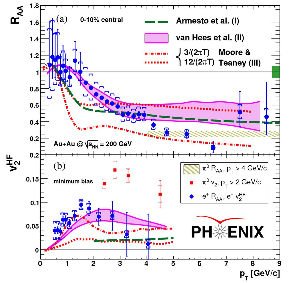 Heavy Quark (c, b) Energy Loss and Flow in Au+Au Indirectly measured: Measure single electron spectra and correct for background.