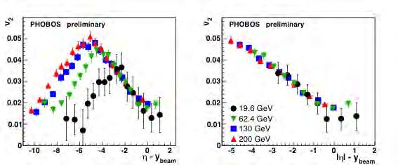 Extrapolated elliptic flow (v2) at LHC Energy dependence of v2 Elliptic Flow also shows limiting