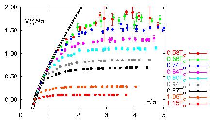 Lattice QCD results (Numerical non-perturbative) QCD energy denisty Heavy quark potential hadrons quark/gluon (F.