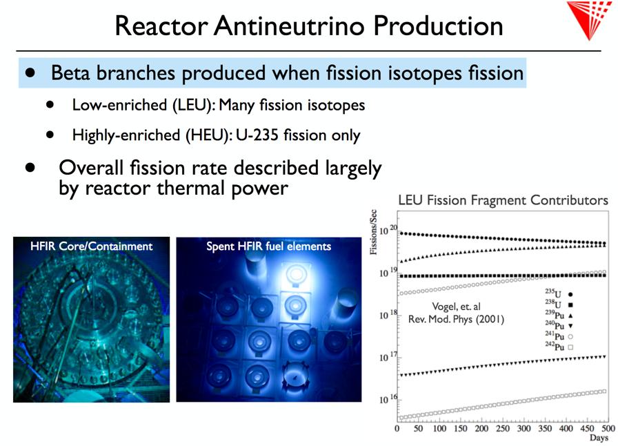 Neutrino Sources: Reactors Beta branches produced when fission isotopes fission Low enriched (LEU): Many fission