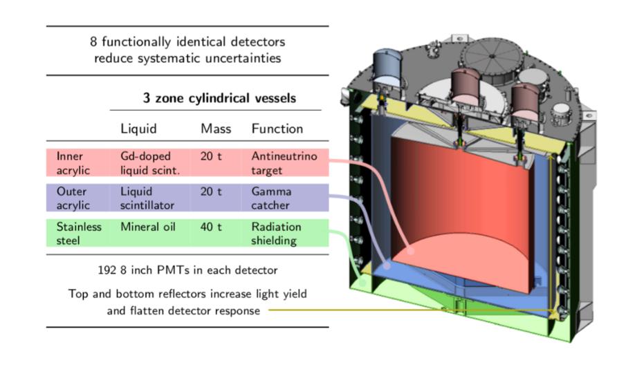 The Daya Bay antineutrino detector 3 calibration units per detector.