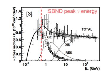 SBN program: Physics goals MicroBooNE-> SBND -> SBN MicroBooNE (taking data since late 2015!