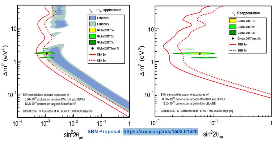 Short Baseline Neutrino Program We expect to have an answer to the